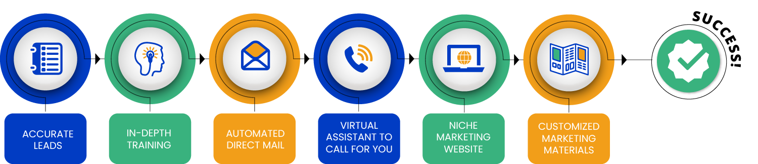 atl-path-to-success The ATL System For Success, Accurate Leads, In-Depth Training, Automated Direct Mail, Virtual Assistant, Niche Marketing Website, Customized Marketing Materials